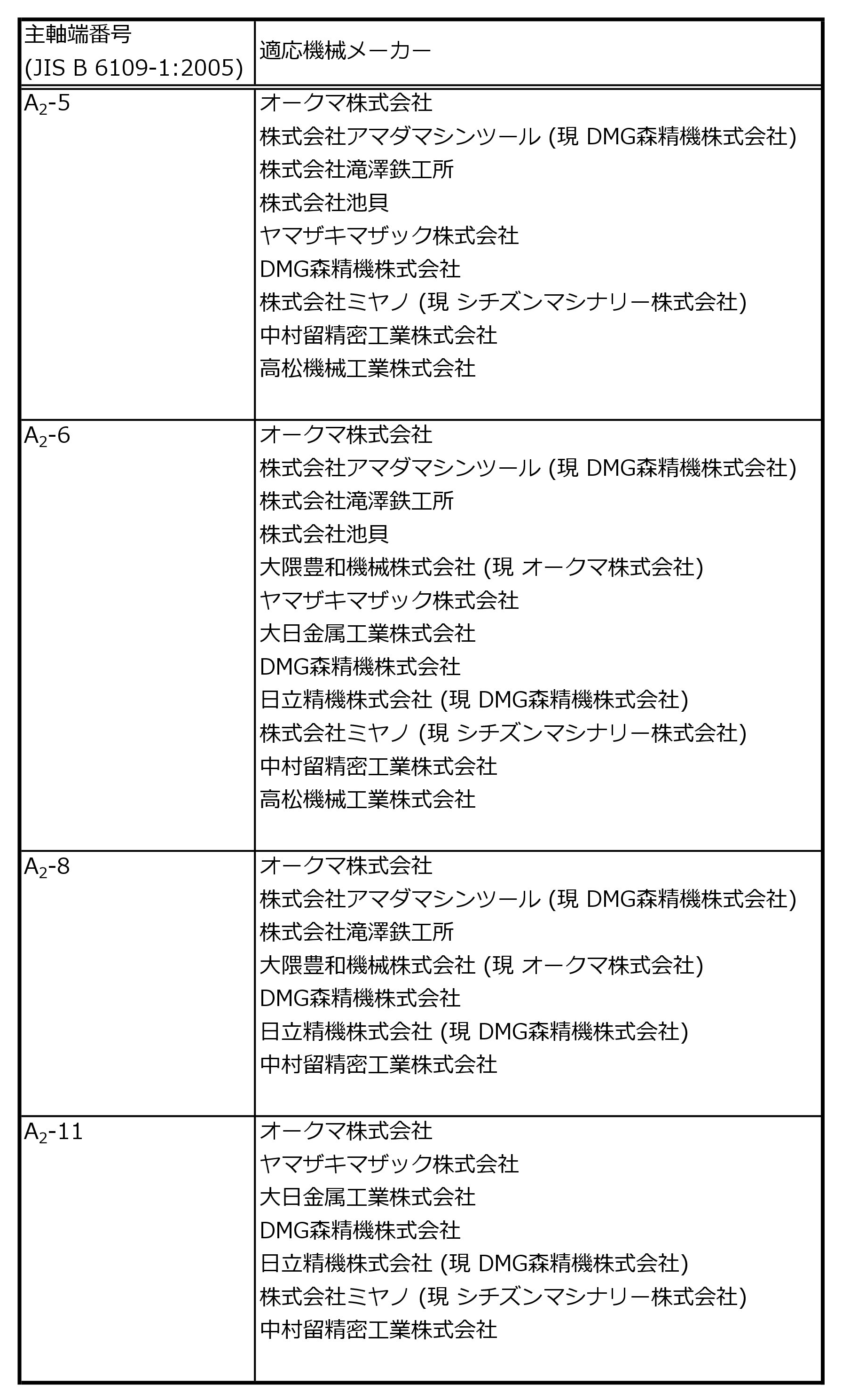 スタンダートチャック｜製品に関するよくある質問｜株式会社 北川鉄工